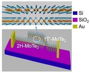 Schematic diagram of heterojunction structure of 1T'-MoTe2/2H-MoTe2