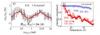 CEP (a) and <i>T</i> (b) Dependences