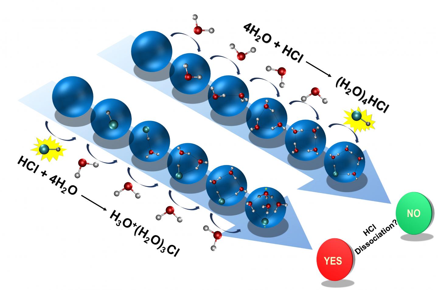 Acid solvation versus dissociation at "stardust conditions": Reaction sequence matters! (1 of 2)