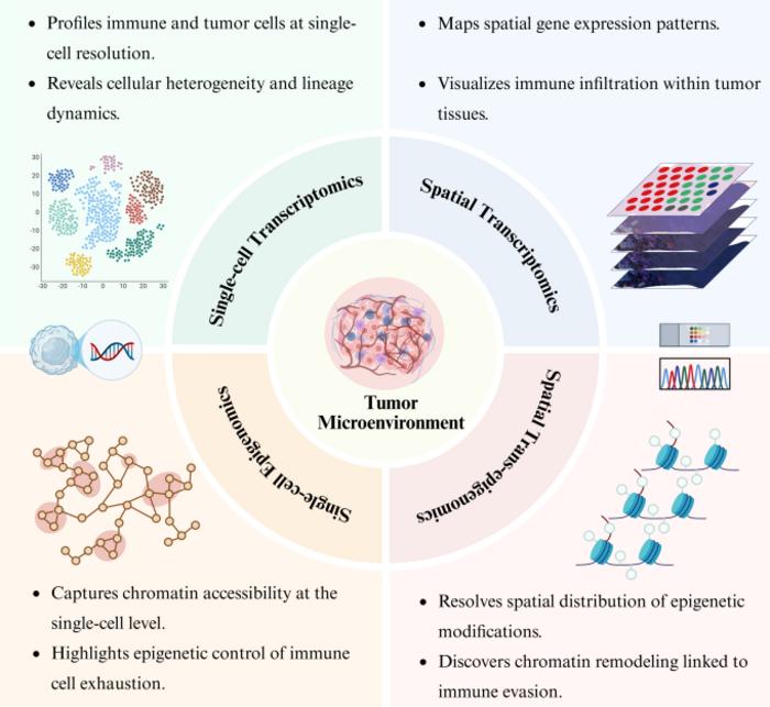 Decoding the Tumor Microenvironment Using Spatial and Single-Cell Omics