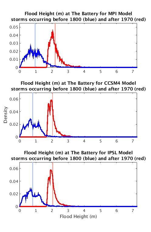 Flood Height Figure