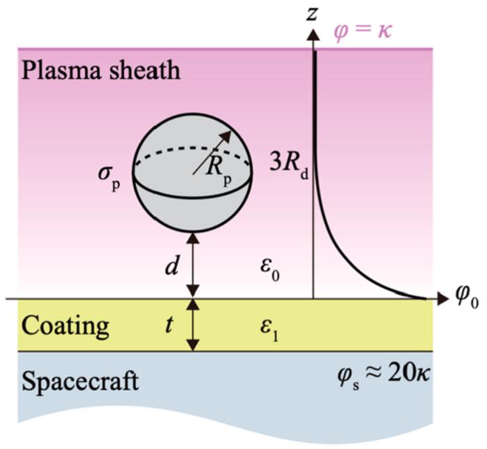 Fig. 2. Geometric representation of a charged dust particle positioned above a spacecraft surface with a coating layer.