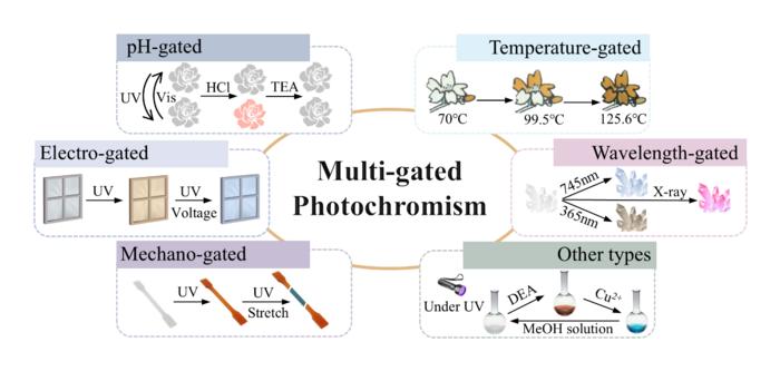 Fig1 Schematic diagram of multigated color switching