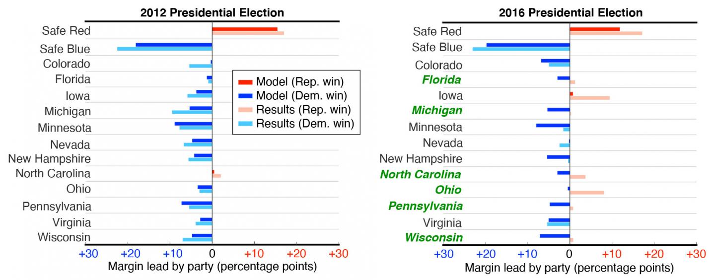 Election forecasts