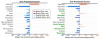 Election forecasts