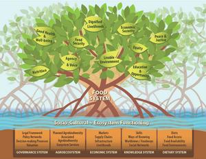 Mangrove figure