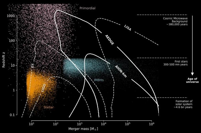 New quantum experiment overcomes major obstacle in search for dark matter and gravitational waves