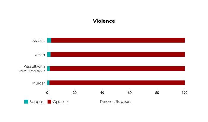 Violence