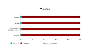 Violence