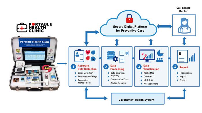 A secure digital platform for preventive care