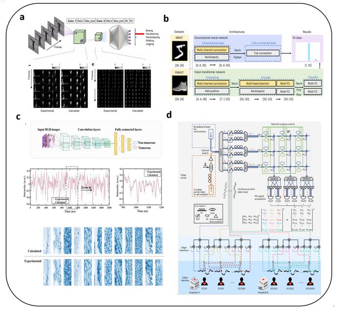 Application of optical convolutional computing in synchronous processing of high-dimensional signals and high-throughput medical image diagnosis.