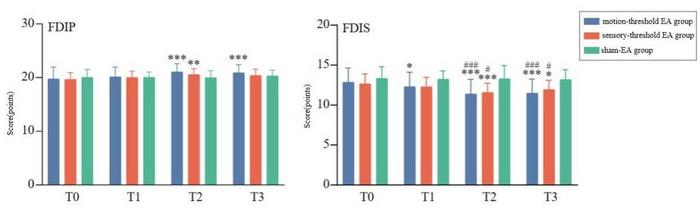 Comparison of FDIP and FDIS scores before and after treatment of patients with peripheral facial paralysis in the 3 groups (x̄ ± s).