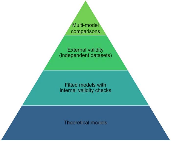 Hierarchy of mathematical modelling evidence for AMR