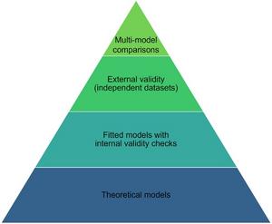Hierarchy of mathematical modelling evidence for AMR