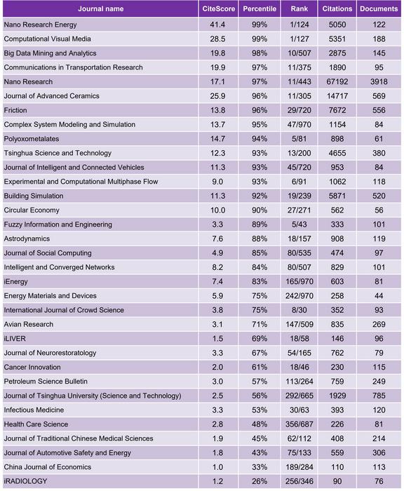 14 TUP Journals Rank in the Top 10% in Their Subject Categories According to the 2024 CiteScore Metrics