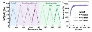 Figure 2 | Stable terahertz response and ANN-based image recognition.