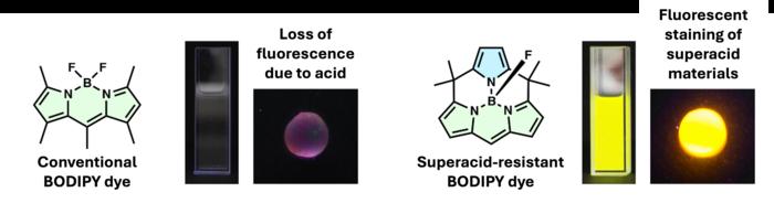 Differences in fluorescence emission between conventional BODIPY dyes (left) and the superacid-resistant BODIPY dye (right) in superacidic media