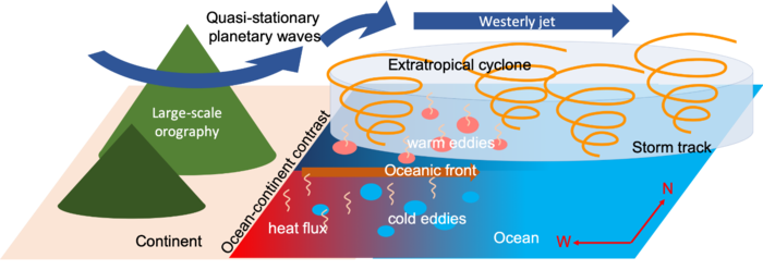 sea-air influences