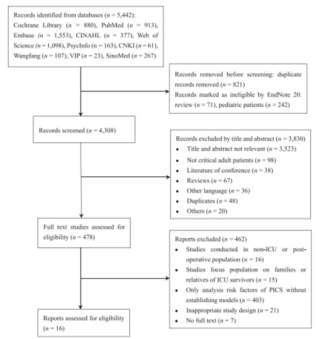 Flowchart of PRISMA Study Selection