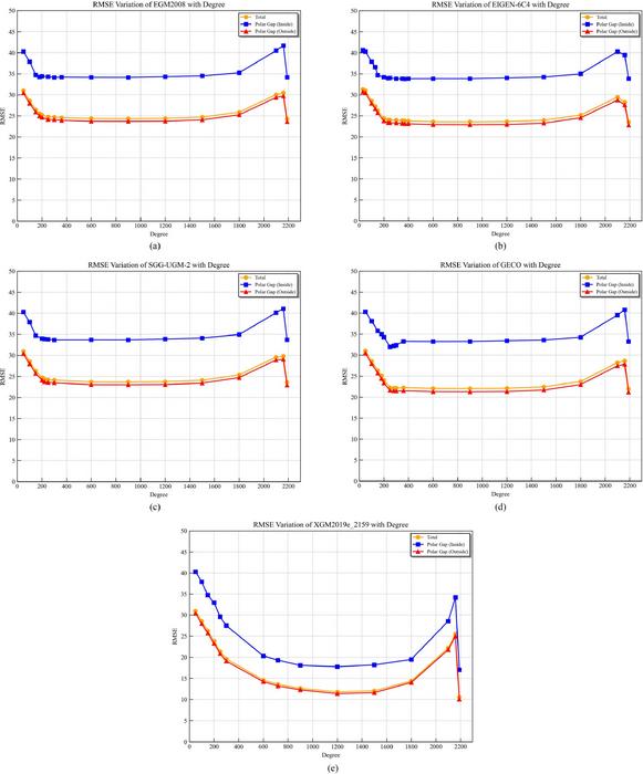 Precision variation of combined gravity field models in Antarctica with truncation degree.