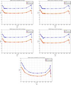 Precision variation of combined gravity field models in Antarctica with truncation degree.