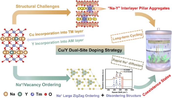 Regulation Engineering of Alkali Metal Interlayer Pillar in P2‑Type Cathode for Ultra‑High Rate and Long‑Term Cycling Sodium‑Ion Batteries