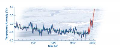 Arctic Warming