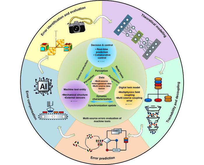 Methodology and application in multi-source error evaluation of machine tools