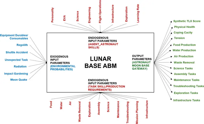 Lunar base agent-based modeling - A benchmark for simulating crewed space missions