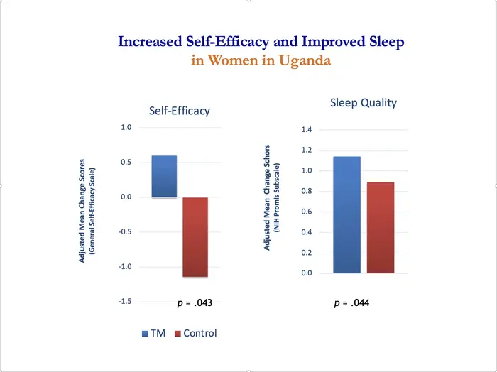 Increased Self-Efficacy and Improved Sleep