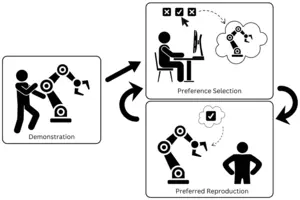 A framework to learn and estimate user preferences through multiple interactions