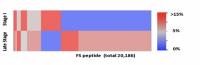 Early Versus Late Stage Cancer Detection