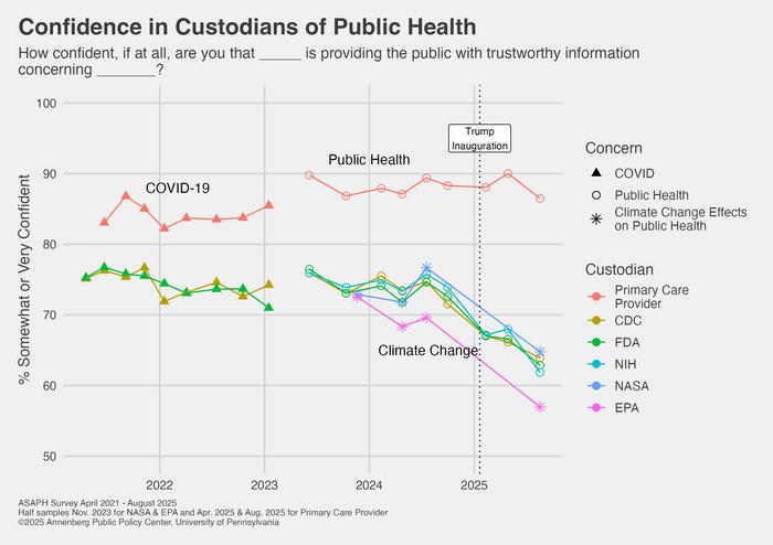 Confidence in Custodians of Public Health