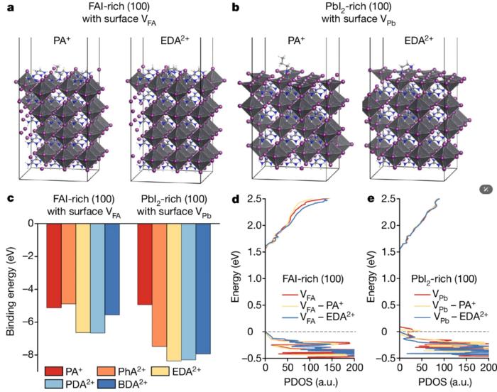 PolyU research overcomes major obstacle to solar technology development, achieving record 33.89% power-conversion efficiency in solar cells