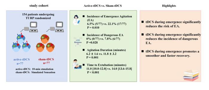 tDCS Reduces Emergence Agitation After Prostate Surgery