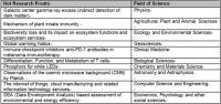 CAS and Clarivate Analytics Collaborate on Identifying Hottest, Emerging Fields in Sci-research