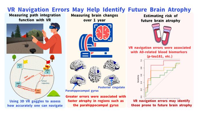Association between path integration (PI) performance and structural brain changes