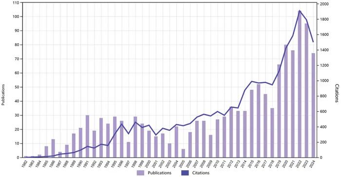 Annual distribution of publications over time.