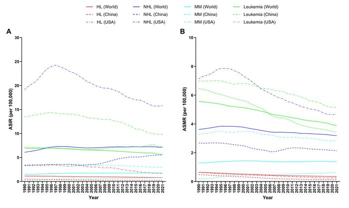 Trends in incidence and mortality of hematological malignancies