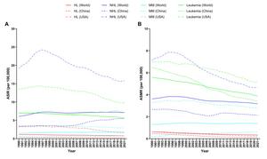 Trends in incidence and mortality of hematological malignancies