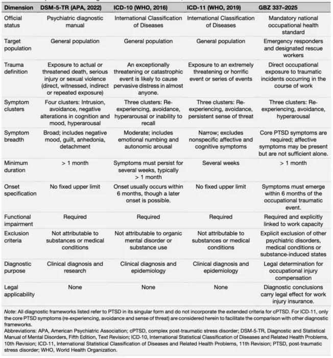 Comparison of PTSD diagnostic frameworks in DSM‐5‐TR, ICD‐10, ICD‐11 and GBZ 337–2025