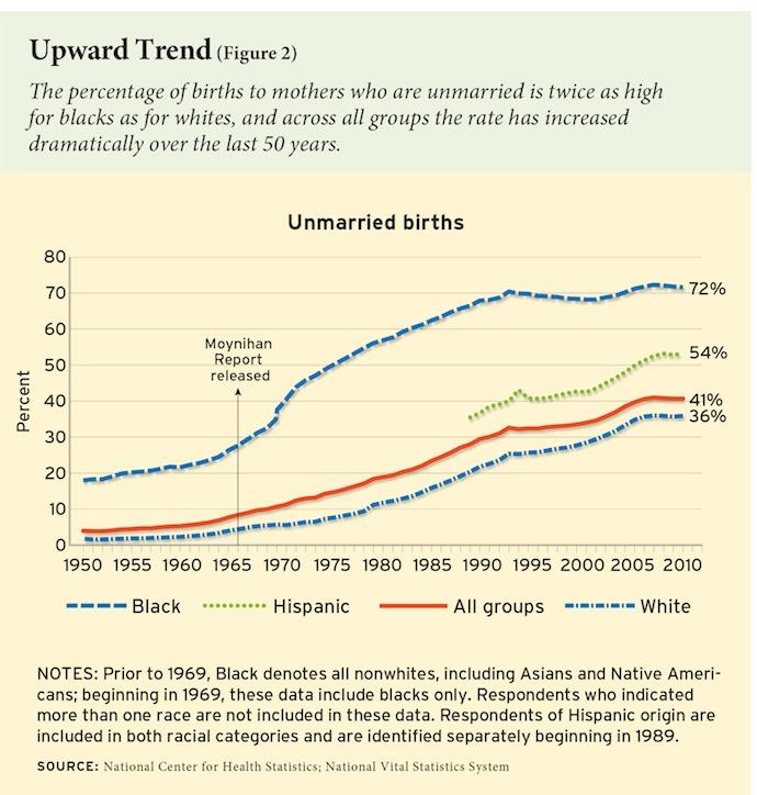 Births to Unmarried Mothers