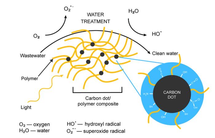 Carbon dot/non-conducting polymer composites for the photocatalytic degradation of organic dyes in wastewater: a review
