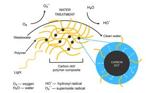 Carbon dot/non-conducting polymer composites for the photocatalytic degradation of organic dyes in wastewater: a review