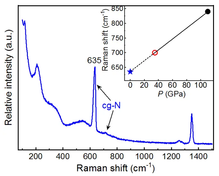 Spectra for cgN.
