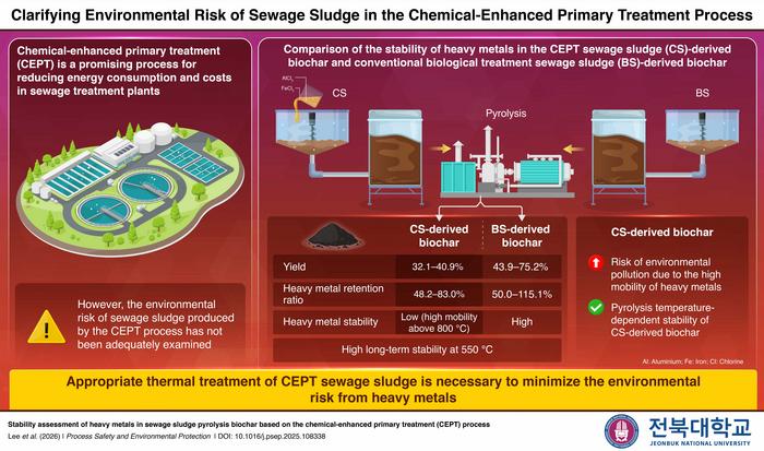 Differences between chemical-enhanced primary treatment (CEPT) sewage sludge-derived biochar and conventional biochar