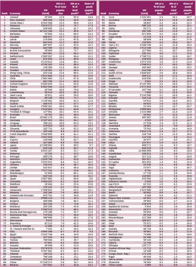 Digital Natives Chart