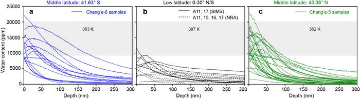 Depth profiles of the water content in lunar soil particles from different latitudes