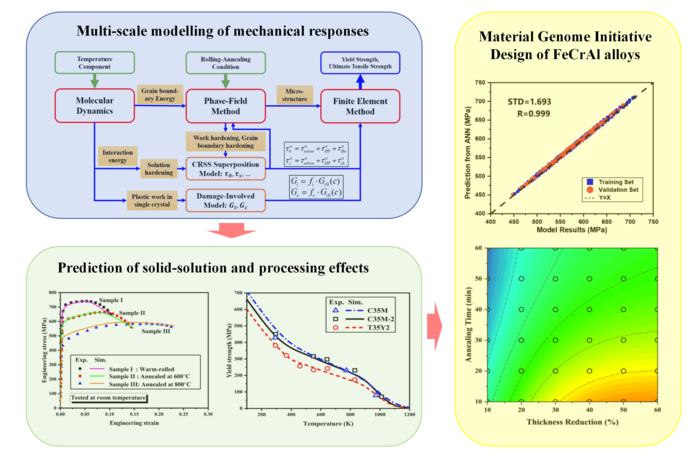 Multi-scale modelling framework and representative results showing microstructure evolution, mechanical response prediction, and Materials Genome Initiative–based design of Fe–Cr–Al alloys.