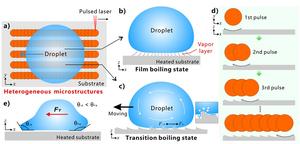 Figure | Mechanism of unidirectional self-propulsion of the Leidenfrost droplets on the laser-designed heterogeneous structures.